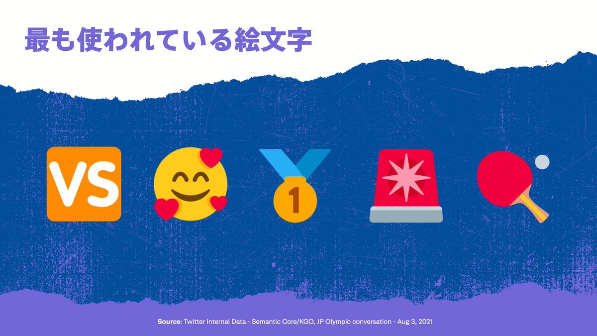 Twitter マーケティング V Twitter そして昨日 8 3 日本でもっとも使用された絵文字には 決勝進出が決まった 卓球やメダルを喜ぶファンの反応が現れました
