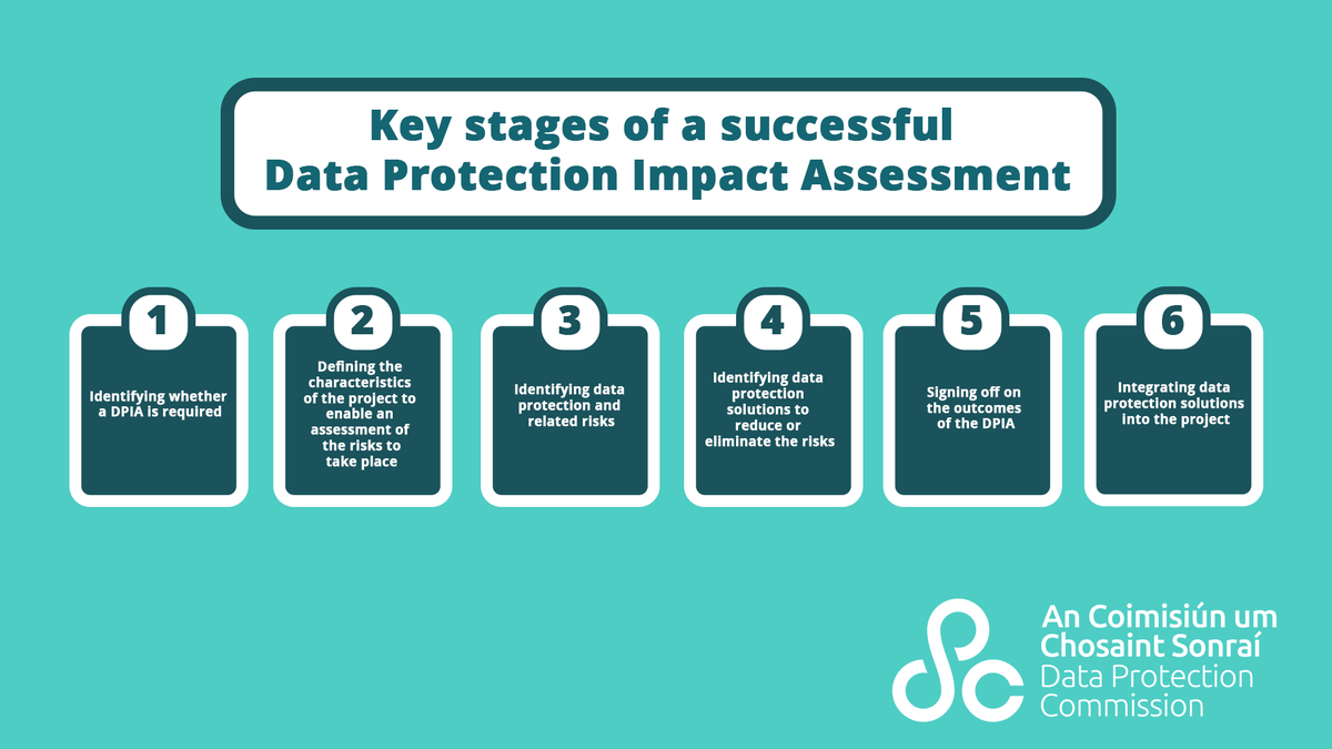 DPCIreland's tweet photo. Although there is no one prescribed approach to take, the following steps can guide you through the process of a successful DPIA. For more information on the key stages to a successful DPIA, read our guide to Data Protection Impact Assessments https://t.co/WKd3uXoBv6 https://t.co/7322oX3xEo