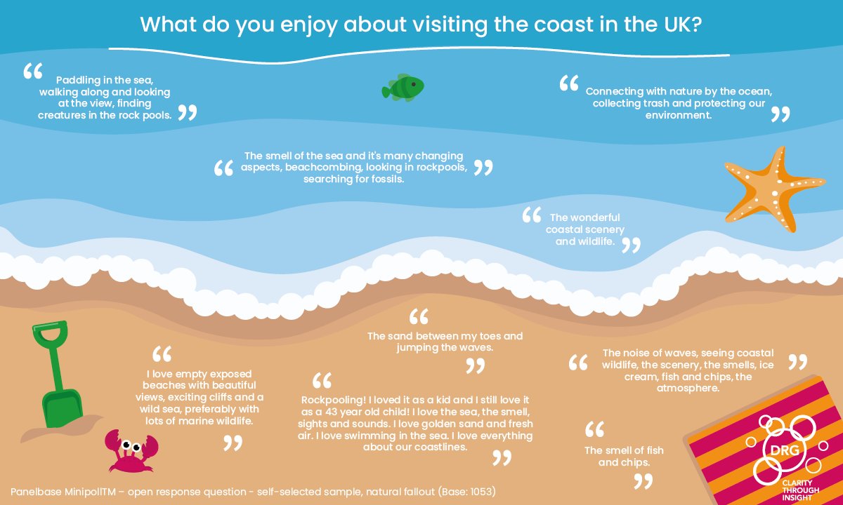 #NationalMarineWeek runs from the 24th of July to the 8th of August, and is a chance to celebrate the fabulous wildlife found in our seas, and our relationship with the coastline habitat.

Here is what Panelbase panelists had to say about what they love about visiting the coast: