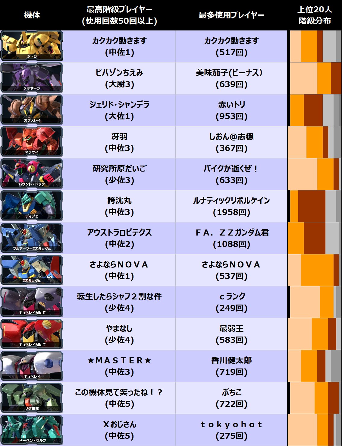 tokyohot 275 ▽クロブ 機体別やりこみプレイヤー階級分布(2021/7) (1/4) ・機体別やりこみランキングを集計（上位20人）  ・敬意を込めて最高階級プレイヤー(50回以上使用)、最多使用プレイヤーのお名前も載せております ・作品: 1st, Z, ZZ, CCA, F91,  V, G, W, WEW ...