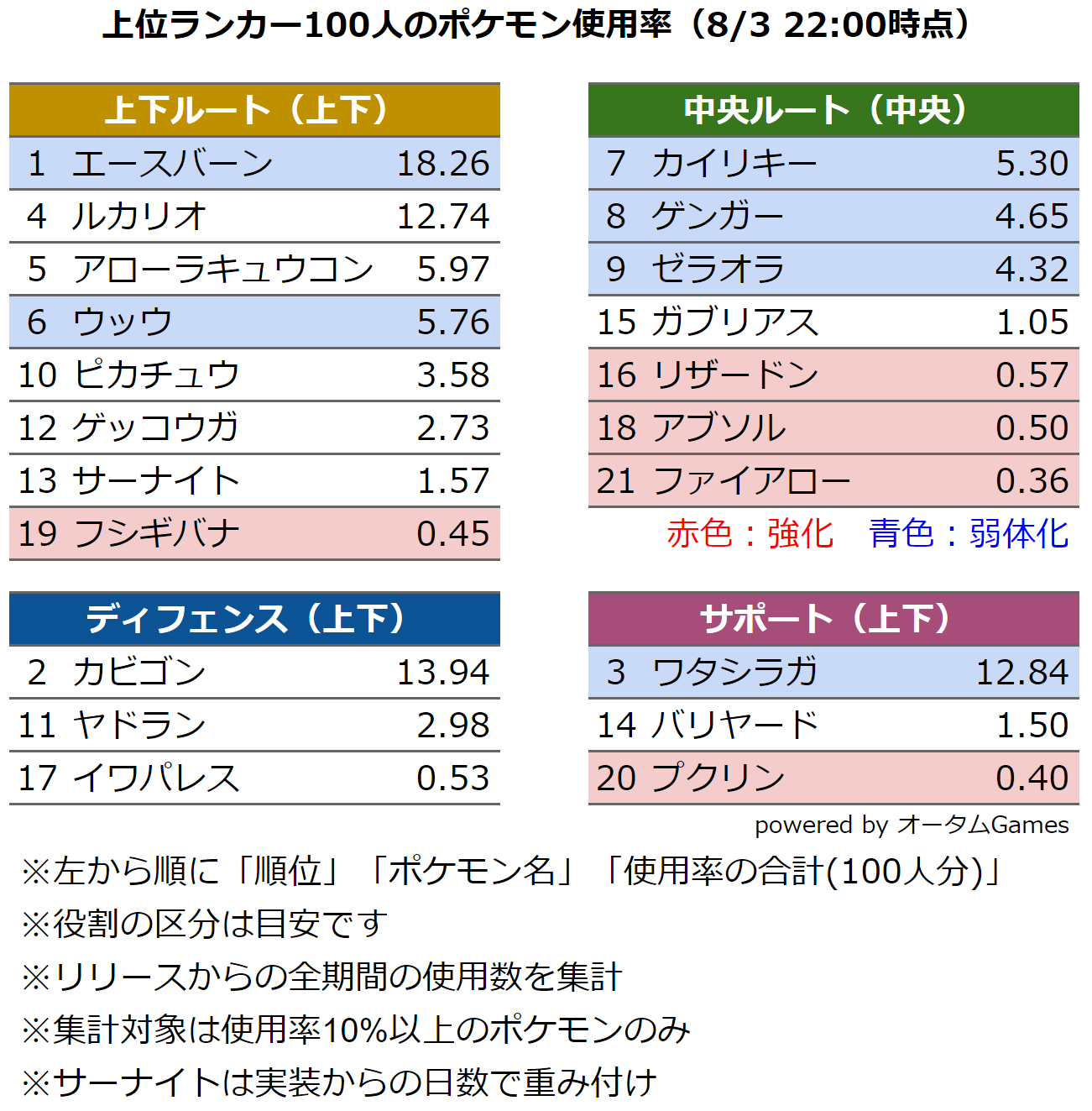 とうや オータムgames アプデ前 最終版 上位ランカー100人のポケモン使用率を集計しました 8月3日22 00時点 以下のポケモンだけで使用率80 でした エースバーン カビゴン ワタシラガ ルカリオ アローラキュウコン ウッウ とうや オータムgames アプデ前 最終版 上位ランカー100人のポケモン使用率を集計しました 8月3日22 00時点 以下のポケモンだけで使用率80 でした エースバーン カビゴン ワタシラガ ルカリオ アローラキュウコン ウッウ
