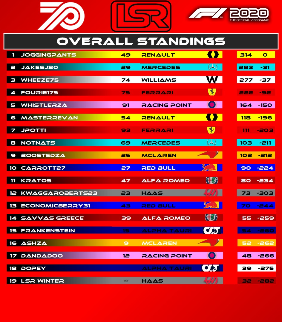 These are your latest driver standings!!

We have a new leader and a new P2 in the championship! All to race for 6 races to go!!! USA tonight, lights out at 8PM

🔴🔴🔴🔴🔴