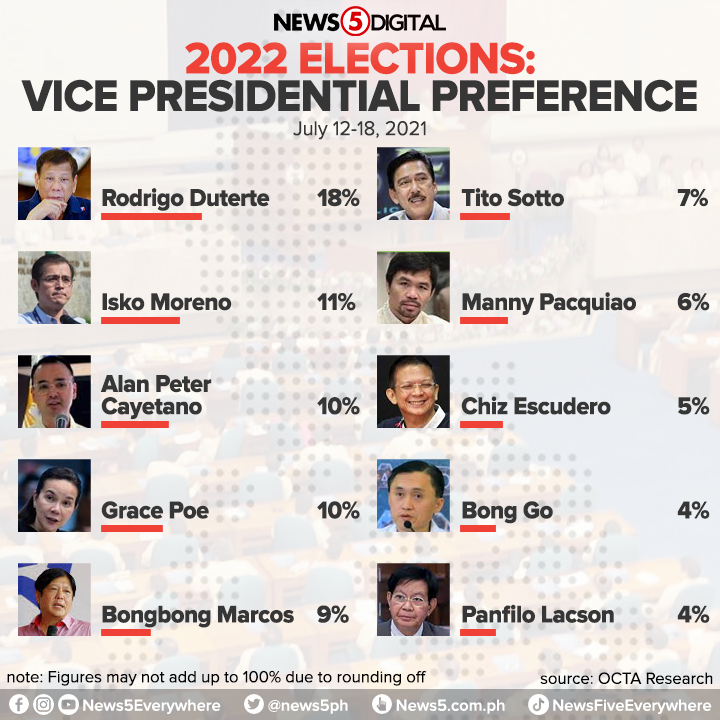 News5PH's tweet photo. Nangunguna si Pres. Rodrigo Duterte sa vice presidential preference survey para sa 2022 elections, ayon sa Tugon ng Masa (TNM) survey ng OCTA Research. Sumunod sa kanya sina Manila Mayor Isko Moreno at Rep. Alan Peter Cayetano. https://t.co/hrbPIrcbhM