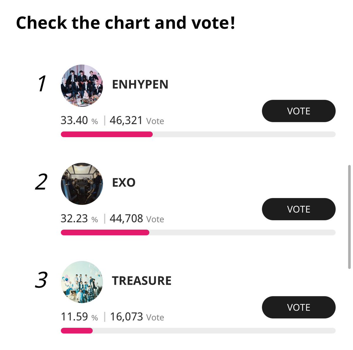 enhypenupdates's tweet photo. [UPDATE]

As of 210804 | 3:30 PM KST
TTA - Best Global Artists

PHILIPPINES 🇵🇭
#1 ENHYPEN - 46,321 🔥 

INDONESIA 🇮🇩
#3 ENHYPEN - 38,501 (Gap from #1: 42,554) 

🗳: https://t.co/XcnDLZI8Di

❗️Don’t use VPN. 

@ENHYPEN_members @ENHYPEN #엔하이픈 #ENHYPEN https://t.co/NcC0uqBeZf
