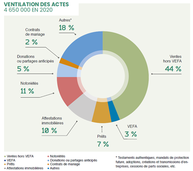 Jane_Happyy's tweet photo. 🔝👏 4 650 000 actes reçus par les #notaires durant l’année 2020 si particulière ! En voici la ventilation selon le rapport annuel du @Notaires_CSN https://t.co/Mg5QfMoKgV