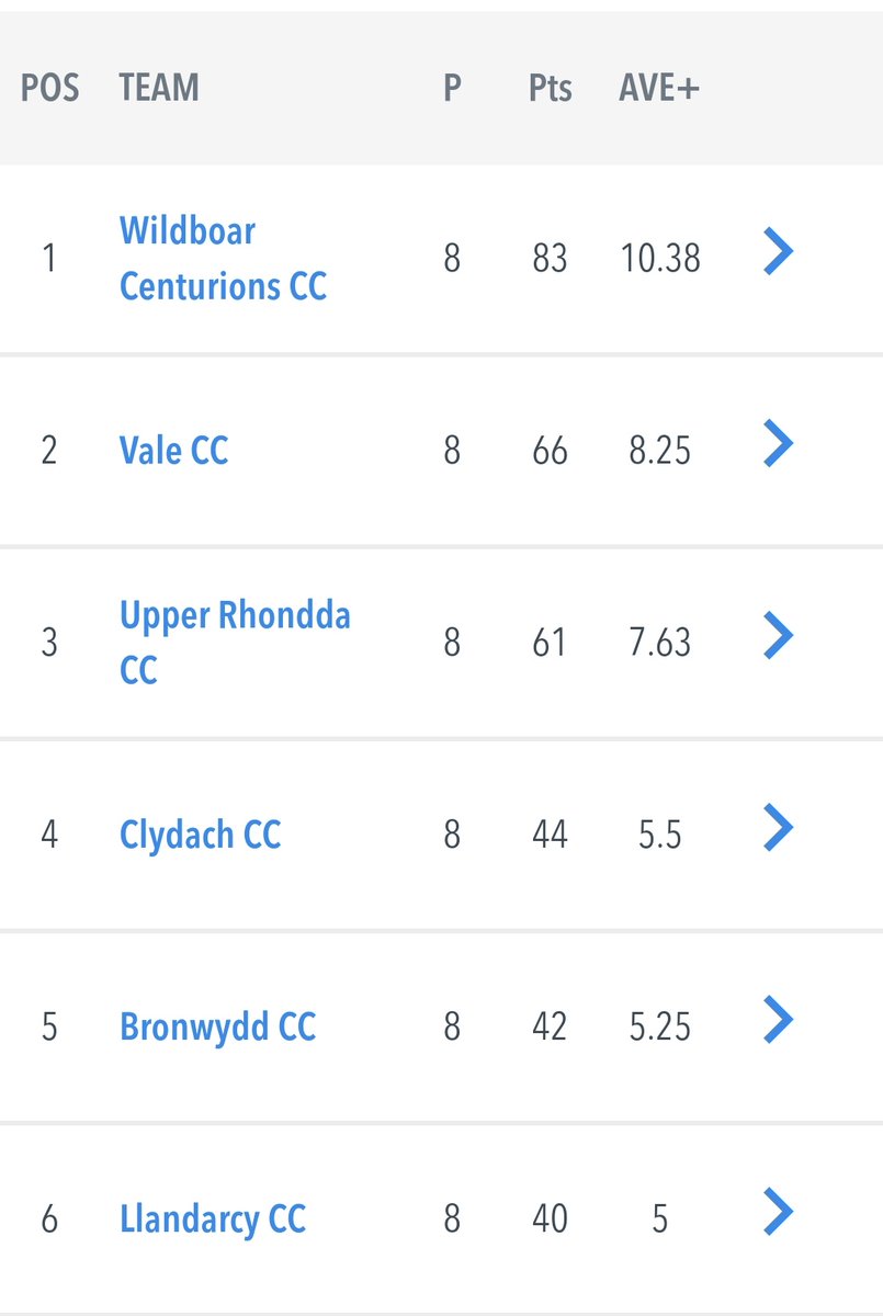 WWomensCricket's tweet photo. The tension is building for our final league fixture in Division 2️⃣ in the #SWWSL @upper_rhonddacw

Who will take the trophy??🏆

@WildboarCCC in their debut season are out in front but play both @valecricket &amp; @upper_rhonddacw on Sunday 

Good luck all https://t.co/vw5eCPgpi8