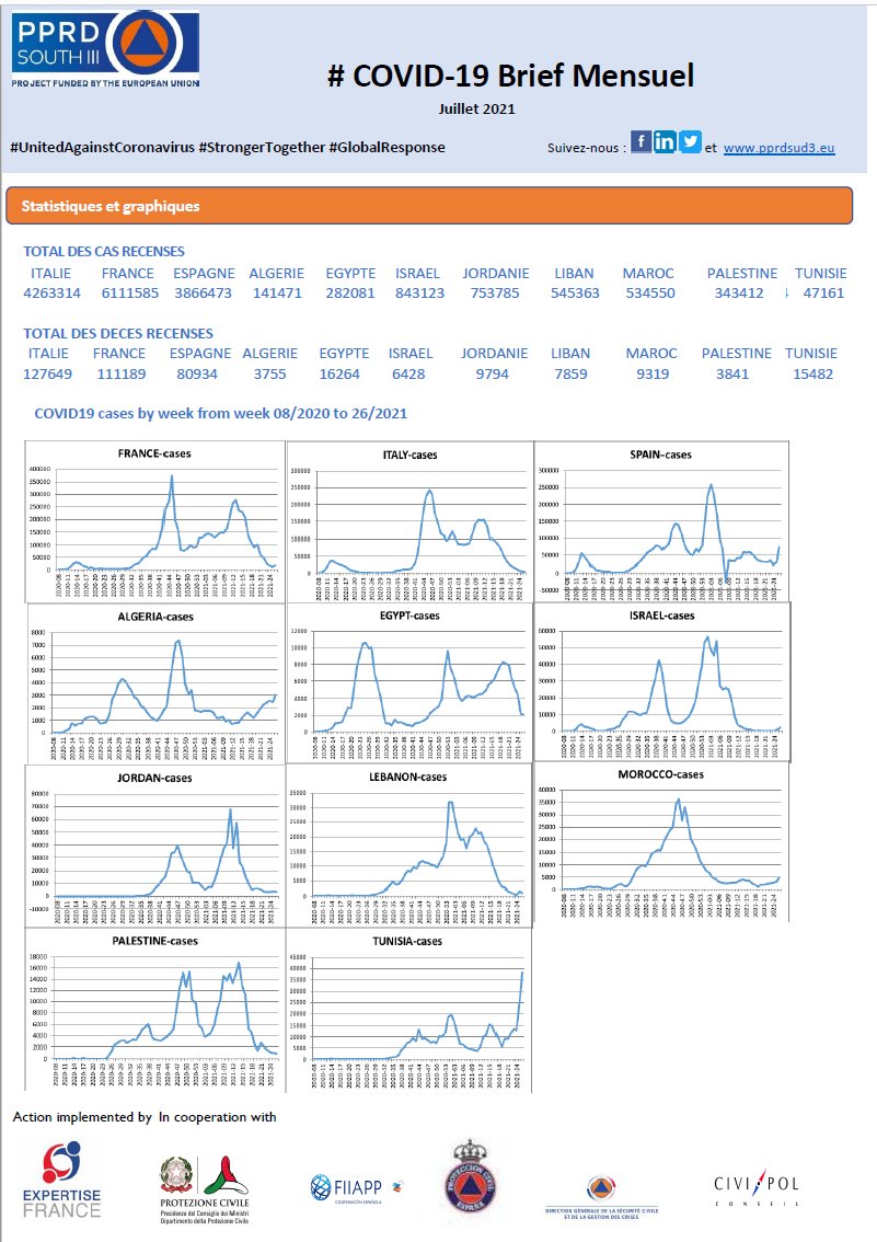 Le Brief de juillet sur le Covid-19 réalisé par PPRD South 3 est disponible !
pprdsud3.eu/2021/08/04/bri…