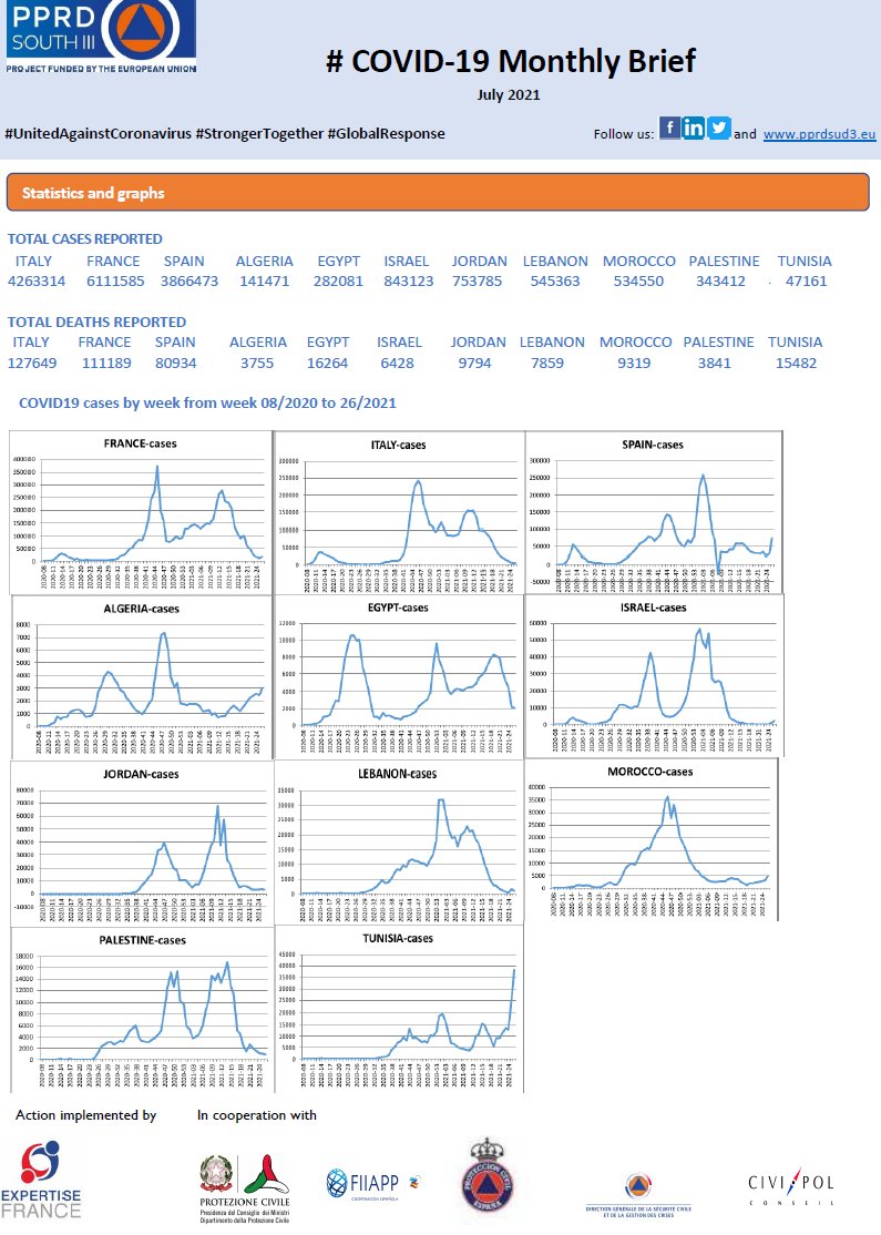 PPRD South 3's July Brief on covid-19 is out.
pprdsud3.eu/en/2021/08/04/…