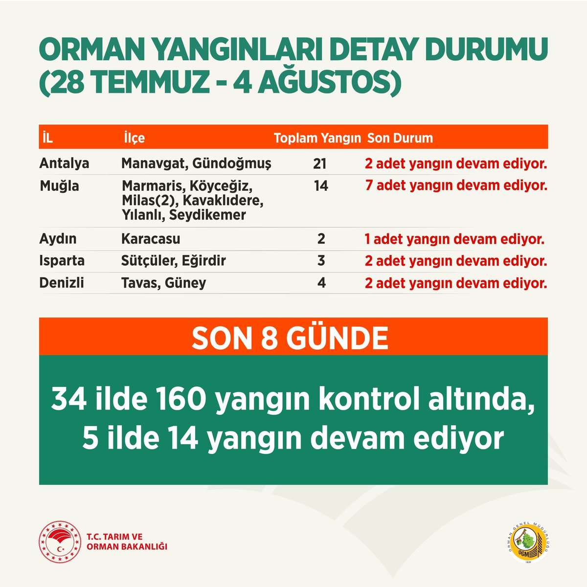 34 ilde 160 yangın kontrol altına alındı.

#OrmanınKahramanları’nın 5 ilde, 14 farklı yangınla olan mücadelesi durmadan devam ediyor.