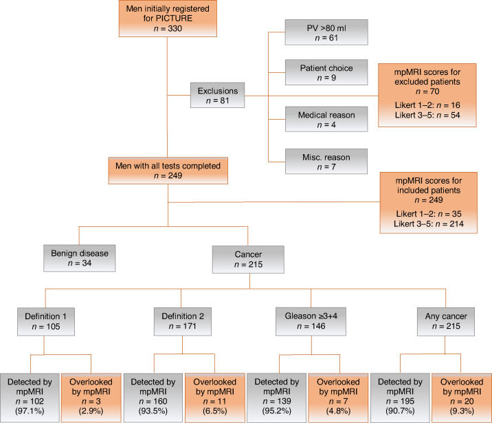 Just released article from @EurUrolOpen: Which Prostate Cancers are Undetected by Multiparametric Magnetic Resonance Imaging in Men with Previous Prostate Biopsy? An Analysis from the PICTURE Study. Read now > spkl.io/601243oor. #MRI #undetected #prostatecancer