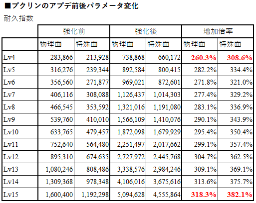 P S おでこ プクリンのパラメータ 強化後 ポケモンユナイト Nintendoswitch