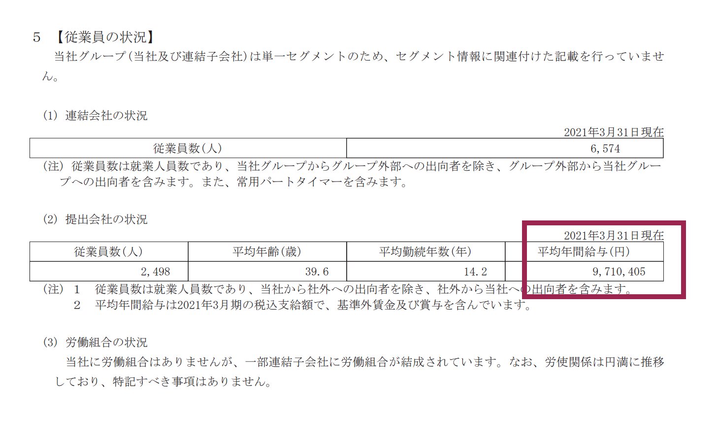 官報ブログ 任天堂の単体での従業員の状況 従業員数 2 498人 連結 6 574人 平均年齢 39 6歳 平均勤続年数 14 2年 平均年間給与 971万405円 官報ブログ 任天堂の単体での従業員の状況 従業員数 2 498人 連結 6 574人 平均年齢 39 6歳 平均勤続年数 14 2年 平均年間給与 971万405円
