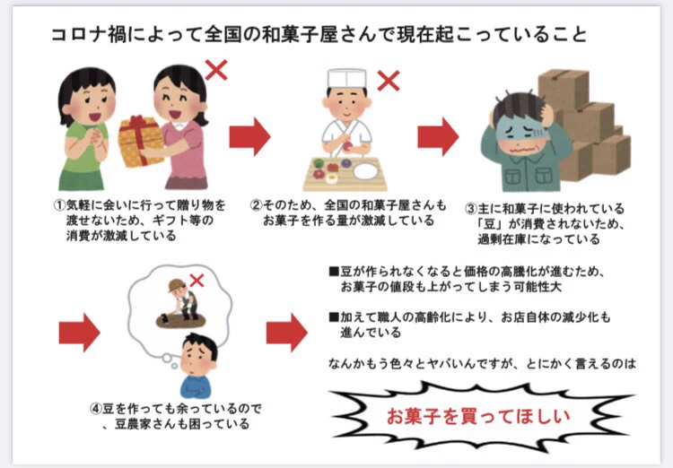 お菓子を買ってほしい！？和菓子屋と豆農家が現在超絶困っている！