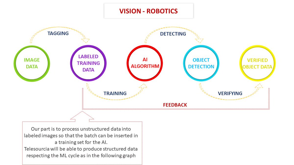 AI/ML global presentation 

#ai #ml #roboticprocessautomation #Detection #Data #Annotation #Labelling