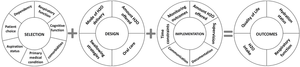 JMurrayFlinSP's tweet image. What is your experience of using a #FreeWaterProtocol in acute care settings? How do you make the decision about who is suitable, whether to adapt it, how to overcome barriers? Can you relate to our case examples? Read on for a free copy....tandfonline.com/eprint/B4ZJJZ8…