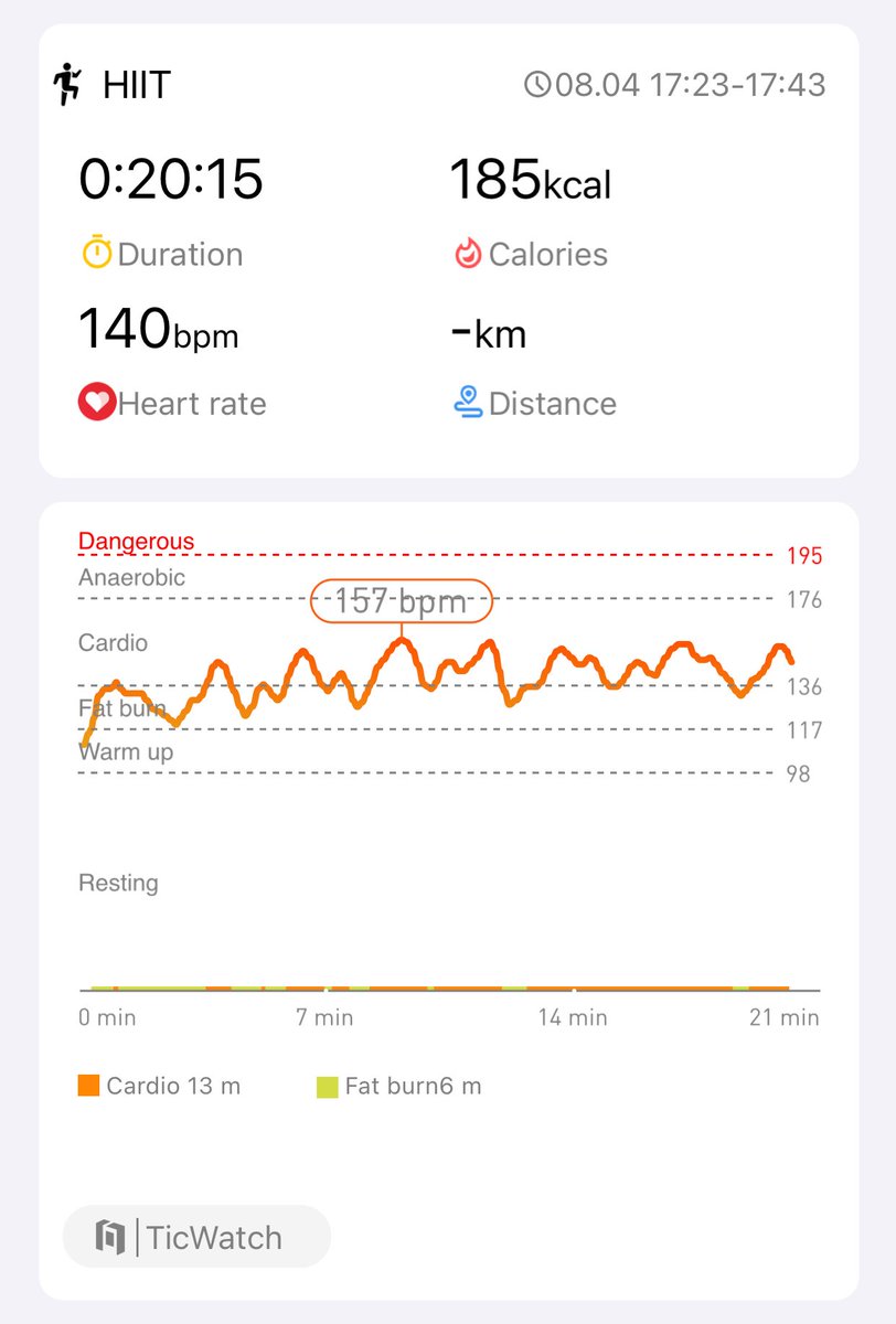 Day 18. Finally finished my 18 days hiit challenge.💪🏻💪🏻
⁦<a href="/Mobvoi_Official/">Mobvoi_Official</a>⁩ 
#hiitchallengewithTicWatchE3