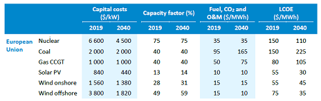 Christian Breyer 🦣 (@christianonre) on Twitter photo Ach ja, teurer wie Kernkraft geht gar nicht mehr - dokumentiert <a href="/IEA/">International Energy Agency</a>, die ja nun wirklich nicht im Verdacht stehen anti-Kernkraft zu sein Ach ja, teurer wie Kernkraft geht gar nicht mehr - dokumentiert <a href="/IEA/">International Energy Agency</a>, die ja nun wirklich nicht im Verdacht stehen anti-Kernkraft zu sein