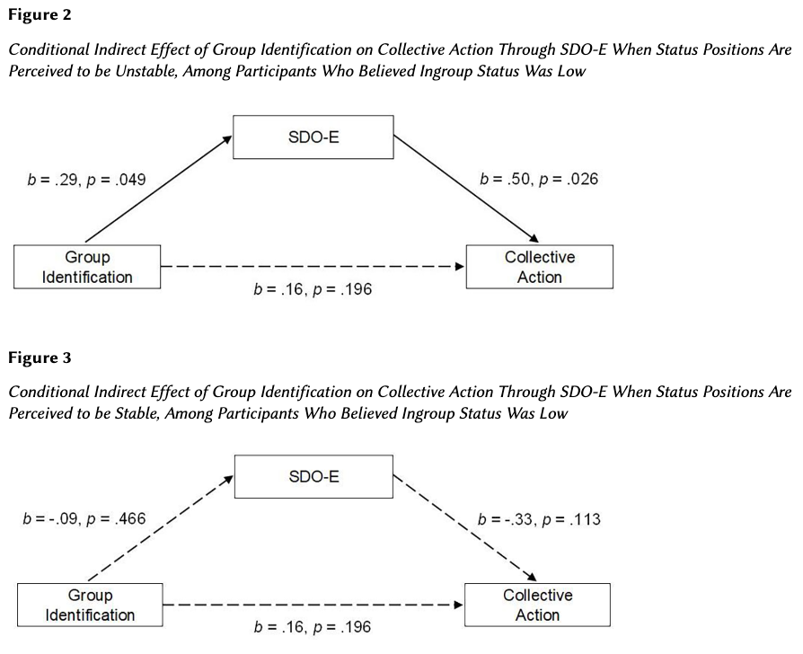 SocialPsychBull's tweet photo. Carvalho et al.  (2021, @SocialPsychBull) found that #SocialDominance orientation positively mediates the relation between #IngroupIdentification and #CollectiveAction, when ingroup’s status is perceived to be low and status positions are perceived as highly unstable. https://t.co/GqrTjbckWm