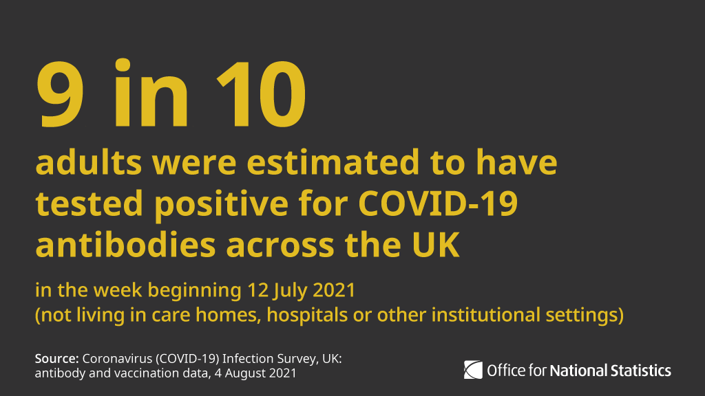 ONS's tweet photo. The percentage of adults testing positive for #COVID19 antibodies has continued to increase.

We now estimate that around 9 in 10 adults have antibodies across the UK https://t.co/mOfwCvo74p https://t.co/pQoCLEuwWR