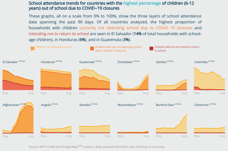 WFPVAM's tweet photo. #Didyouknow that @WFP tracks the impacts of #COVID19 on #education in near real-time? 

Among those monitored, here are the 90-day trends for countries with the highest percentage of children out of school due to COVID-19 closures 👇

See the #data here: https://t.co/Ow6WIu8DCN https://t.co/2B00ij0rEh