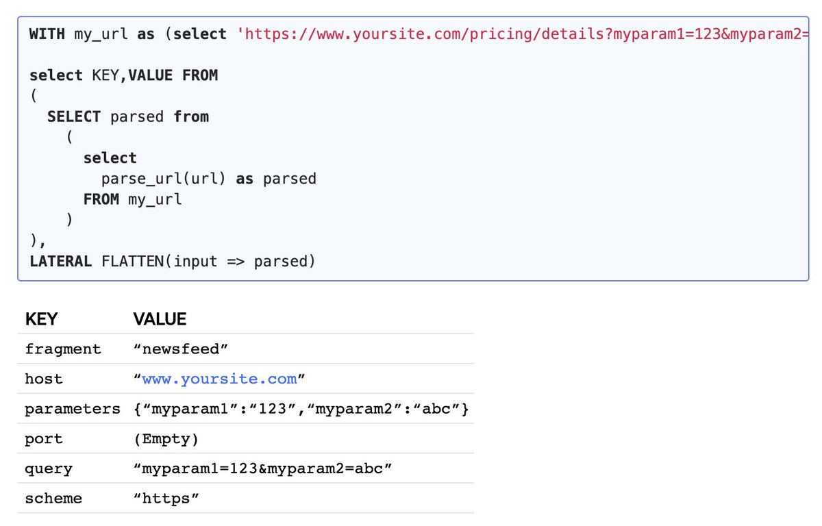 SqlSnippets's tweet image. Did you know @SnowflakeDB has a built-in function to help you parse a URL?
This snippet shows us how to use PARSE_URL to transform a messy URL string into meaningful data (without regex!)
sql-snippets.count.co/t/parse-url/79
#SQL #snowflake #DataScience