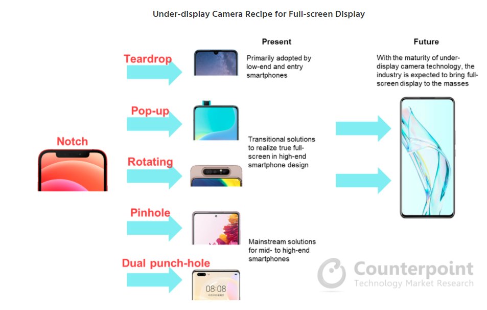 UDC (Under-display camera) mass scale commercialization is still a couple of years away but is likely to ramp up fast than earlier expected. 15 Mn smartphones are likely to be shipped next year featuring UDC and hit 111 Mn by 2025. counterpointresearch.com/smartphone-und…