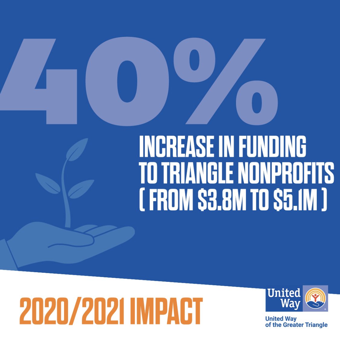 AmyKStrecker's tweet image. Our community and the @UWTriangle stepped up this last year to push 40% more funding into local #nonprofits at a time when they needed it most. It’s a privilege to chair this board. #UWTriangle #philanthropy #Triangle