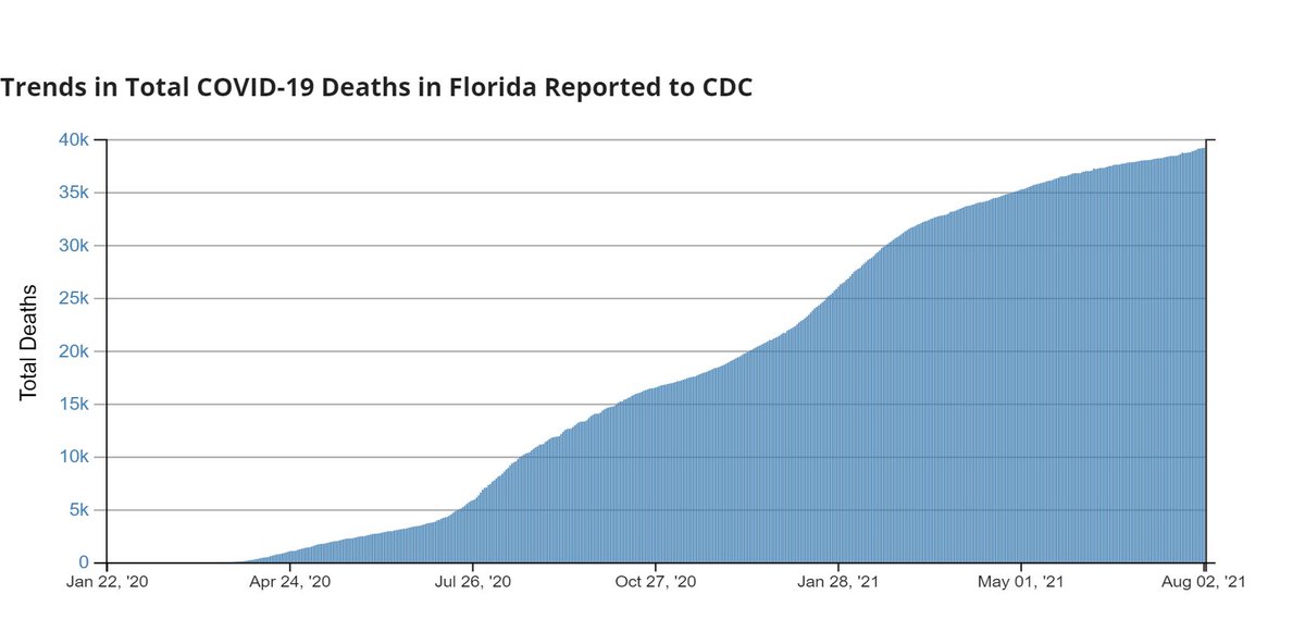 Mientras políticos de Florida promueven "intervención humanitaria" en #Cuba, su estado acumula 2.6 millones de casos de #COVID19 y 39 mil muertes.

Un mínimo de decencia moral los conduciría a utilizar fondos destinados a subversión para aliviar su sistema de salud.

#SOSFlorida