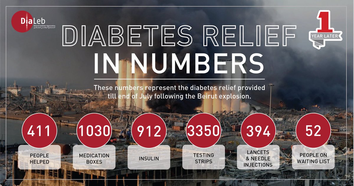 DiaLebOrg's tweet photo. 1 year later! #BeirutBlast
Thanks to your #donations we were able to &amp; continue to accomplish a lot! 
Together we control #diabetes! #DiabetesNeverStops ⁣ https://t.co/9IEnONdlOh