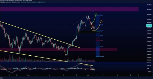 bilionex1's tweet photo. Реализовываем второй сценарий движения #BTC. Для тех кто не знает когда покупать, можно пробовать по текущим.
#btc #crypto #bilionex https://t.co/j4CKjrvgBM
