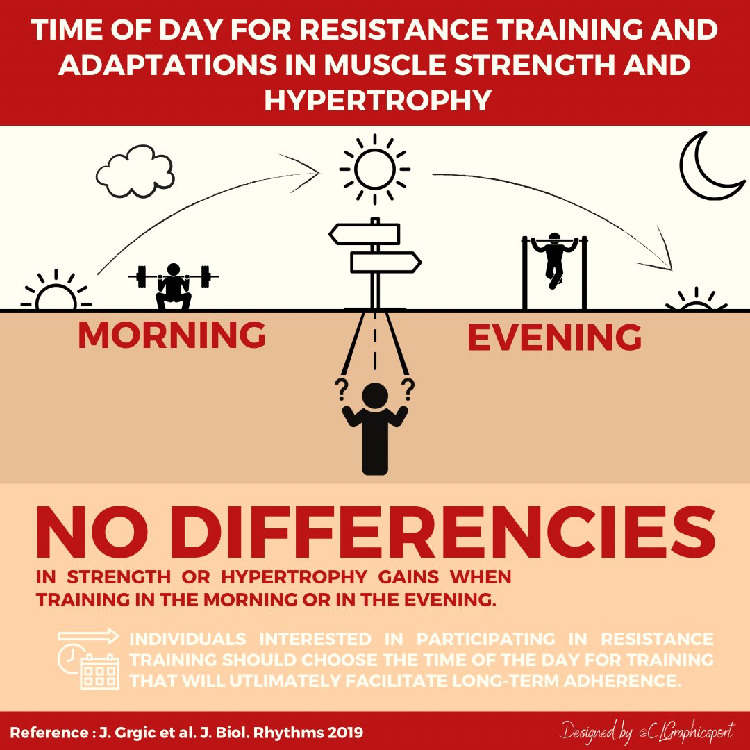 Clément Lanfranchi (@clemlanf) on Twitter photo 🛑NEW INFOGRAPHIC🛑
Effects of time of day-specific resistance training on adaptations in skeletal muscle hypertrophy and muscle strength by <a href="/Jozo_Grgic/">Jozo Grgic</a>, B. Lazinica, <a href="/AGarofolini/">Alessandro Garofolini</a>, <a href="/BradSchoenfeld/">Brad Schoenfeld, PhD</a>, <a href="/NickSaner/">Nick Saner</a> and Pavle Mikulic in J. Biol. Rhythms (2019)
tandfonline.com/doi/full/10.10… 🛑NEW INFOGRAPHIC🛑
Effects of time of day-specific resistance training on adaptations in skeletal muscle hypertrophy and muscle strength by <a href="/Jozo_Grgic/">Jozo Grgic</a>, B. Lazinica, <a href="/AGarofolini/">Alessandro Garofolini</a>, <a href="/BradSchoenfeld/">Brad Schoenfeld, PhD</a>, <a href="/NickSaner/">Nick Saner</a> and Pavle Mikulic in J. Biol. Rhythms (2019)
tandfonline.com/doi/full/10.10…