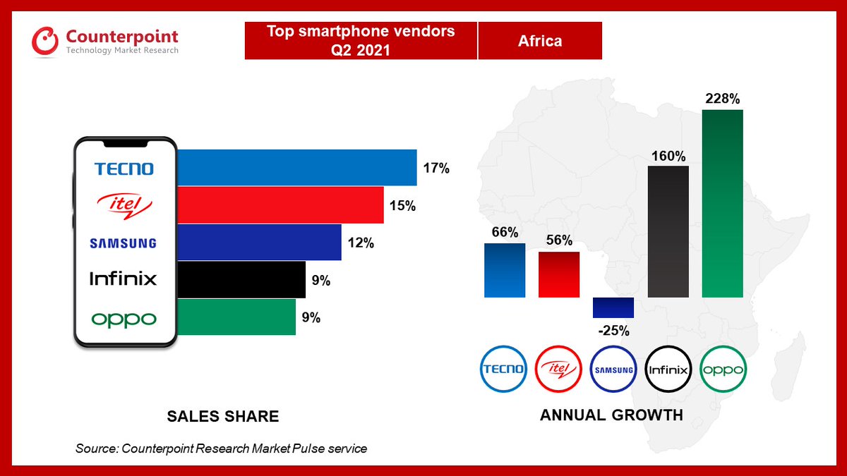 Q2 2021 Africa smartphone sales update: 🔴 Transsion brands continue their dominance in Africa, gaining market share in the ultra-affordable and mid-tier segments. 🔴 Samsung sales fell sharply in May and June due to A series product availability issues. @CounterPointTR