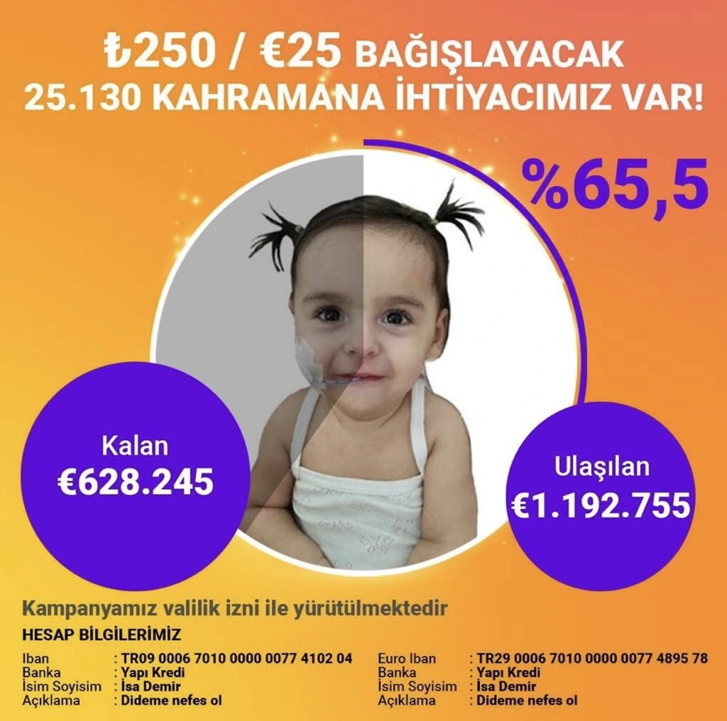 Sevgili iyilik meleklerimiz,
sayenizde %65,5 olduk🧡💜

Artık %100 olmaya adım adım yaklaşıyoruz 🙏🏻

Didem sizlerin yardımları sayesinde yaşayabilecek ! Destekleriniz çok kıymetli 🙏🏻 

Valilik izinli tüm bağış yollarımız profilimizdeki linkte mevcuttur 👇
taplink.cc/didem_smatip1