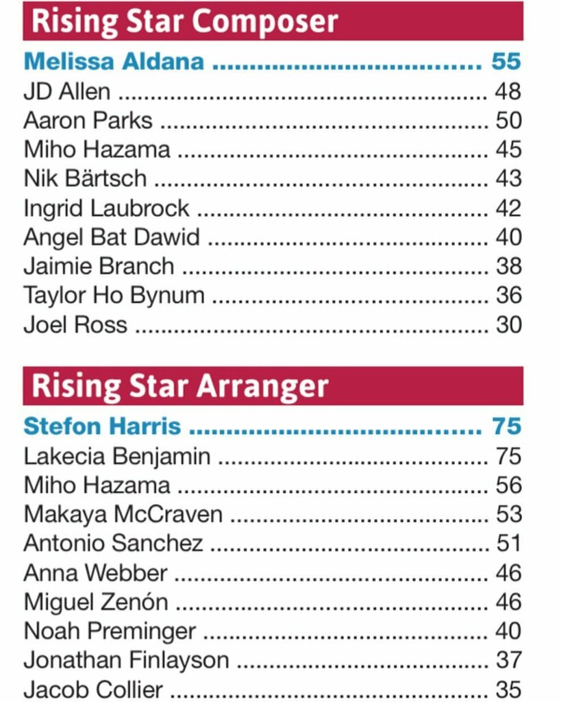 mihohazama's tweet image. It’s quite delayed, but huge thanks to @downbeat_mag critics to pick me in the list!!!! Super honored🙏🙏🙏 Check out the entire list in August 2021 issue☀️
.
#downbeatmagazine #criticspoll #jazzcomposer #jazzarranger #jazzconductor #jazzcomposerslife #… instagr.am/p/CSJak6MJguR/