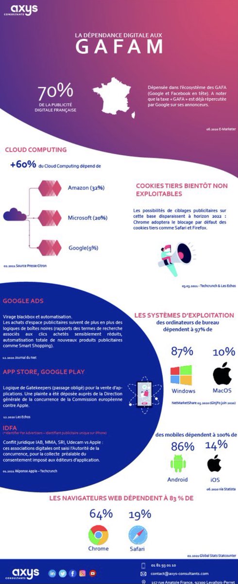 Quelle est notre dépendance aux #GAFAM ? 

Découvrez-le en un clin d’oeil avec l’infographie 
[Ou fermez les yeux !! ]

#Google #Apple #Facebook #Amazon #Microsoft 
Via  <a href="/GregSacco75/">🇫🇷 Gregory Saccomani 🇮🇹</a>   @axysconsultants