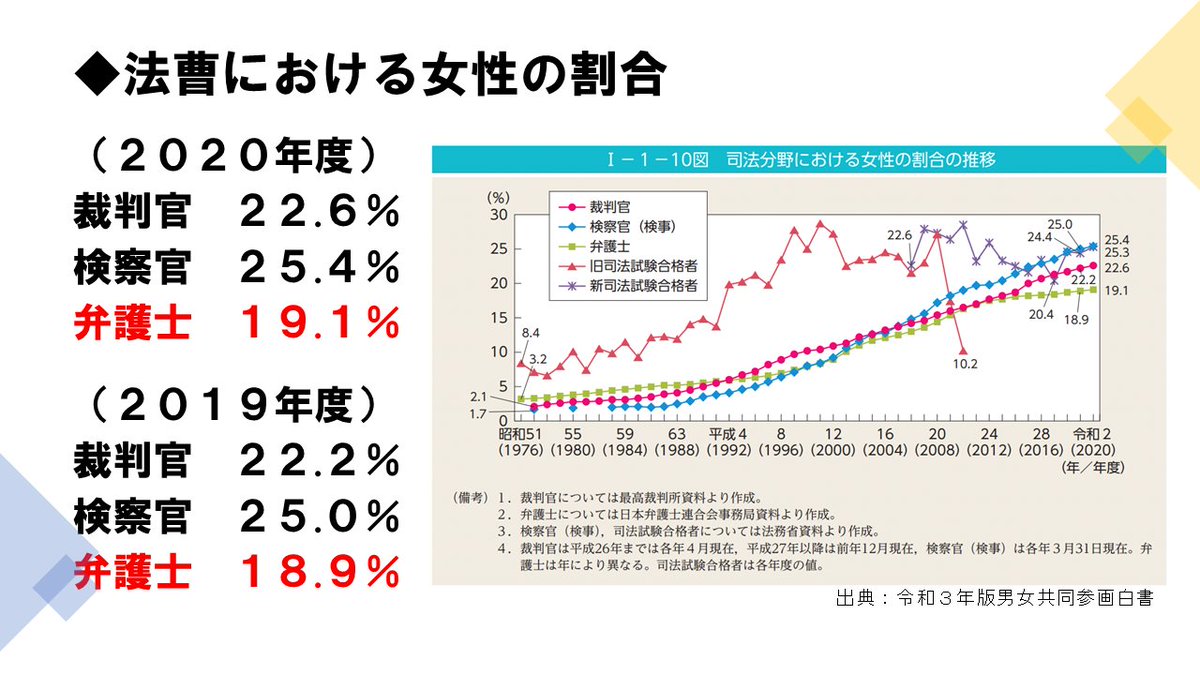 伊藤たける 憲法マニアの弁護士 とやま移住者 On Twitter 金子先生 女性弁護士の割合はメチャクチャ少ない まさかの20 未満で 裁判官や検察官よりも少ない Https T Co Bgktqq4jei