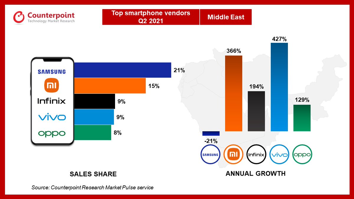 Q2 2021 Middle East smartphone sales update: 🟢 Samsung continues to top the region, but its lead has narrowed due to product availability issues. 🟢 Xiaomi and vivo made big gains due to aggressive market entry initiatives and widening product availability. @CounterPointTR