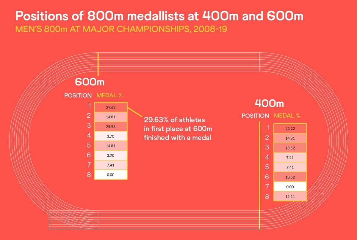 Track Stats (@track_stats) on Twitter photo It could have easily become an <a href="/AdamKszczot/">Adam Kszczot</a> appreciation piece. Tactically brilliant. He is one of only three men to be in last place at 400m and go on to medal (silver, London 2017 world champs) It could have easily become an <a href="/AdamKszczot/">Adam Kszczot</a> appreciation piece. Tactically brilliant. He is one of only three men to be in last place at 400m and go on to medal (silver, London 2017 world champs)