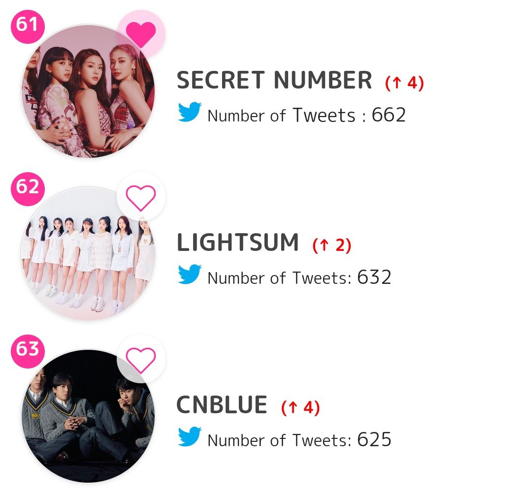 HiSecretNumber's tweet photo. [*****] 21.08.04 KPOP Idol Group Popularity Ranking TOP100! 

Secret Number :

On YouTube : Ranking 46 [-]
On Twitter : Ranking 61 [+4]

@5ecretNumber #시크릿넘버 #SECRET_NUMBER #SECRETNUMBER https://t.co/PhDAeaKBiN