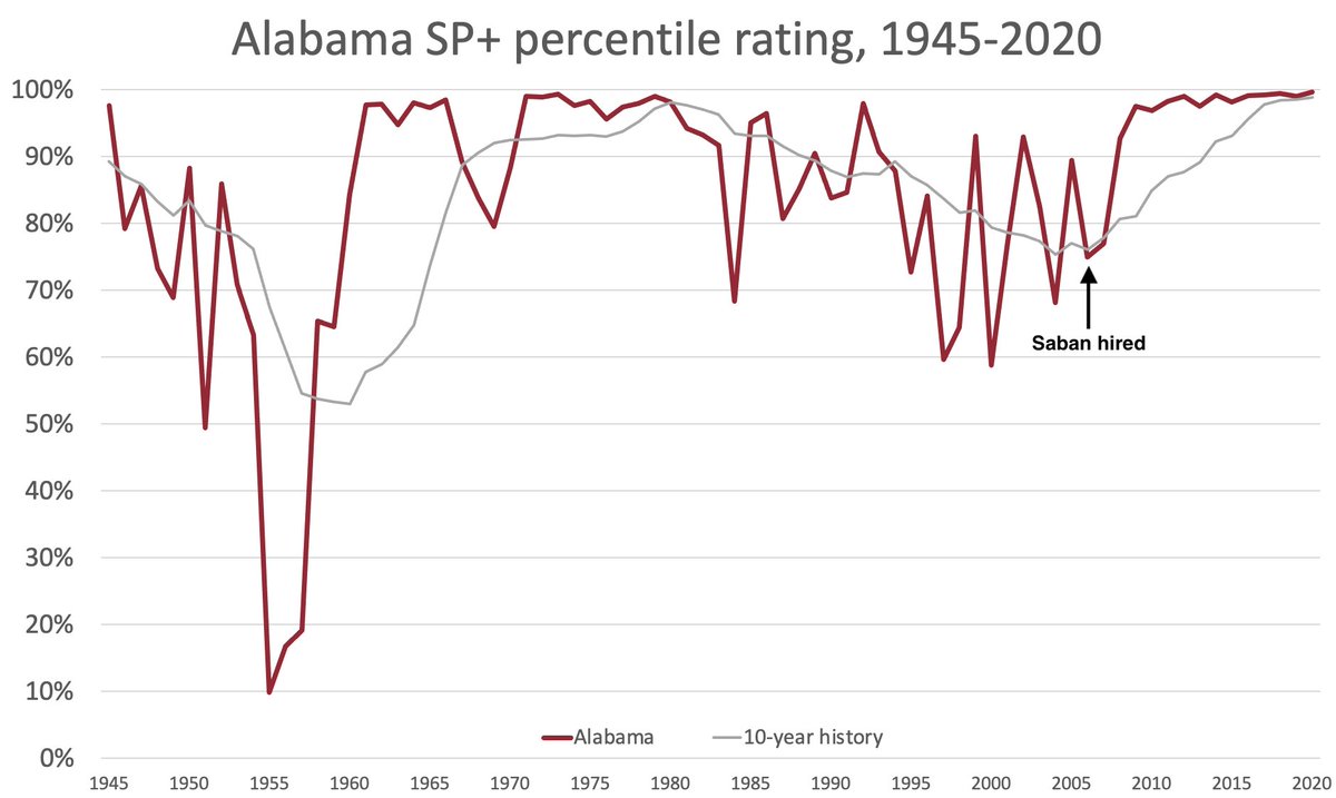 ESPN_BillC's tweet photo. The #SabanEffect is … stark. https://t.co/KFq36jiE0I