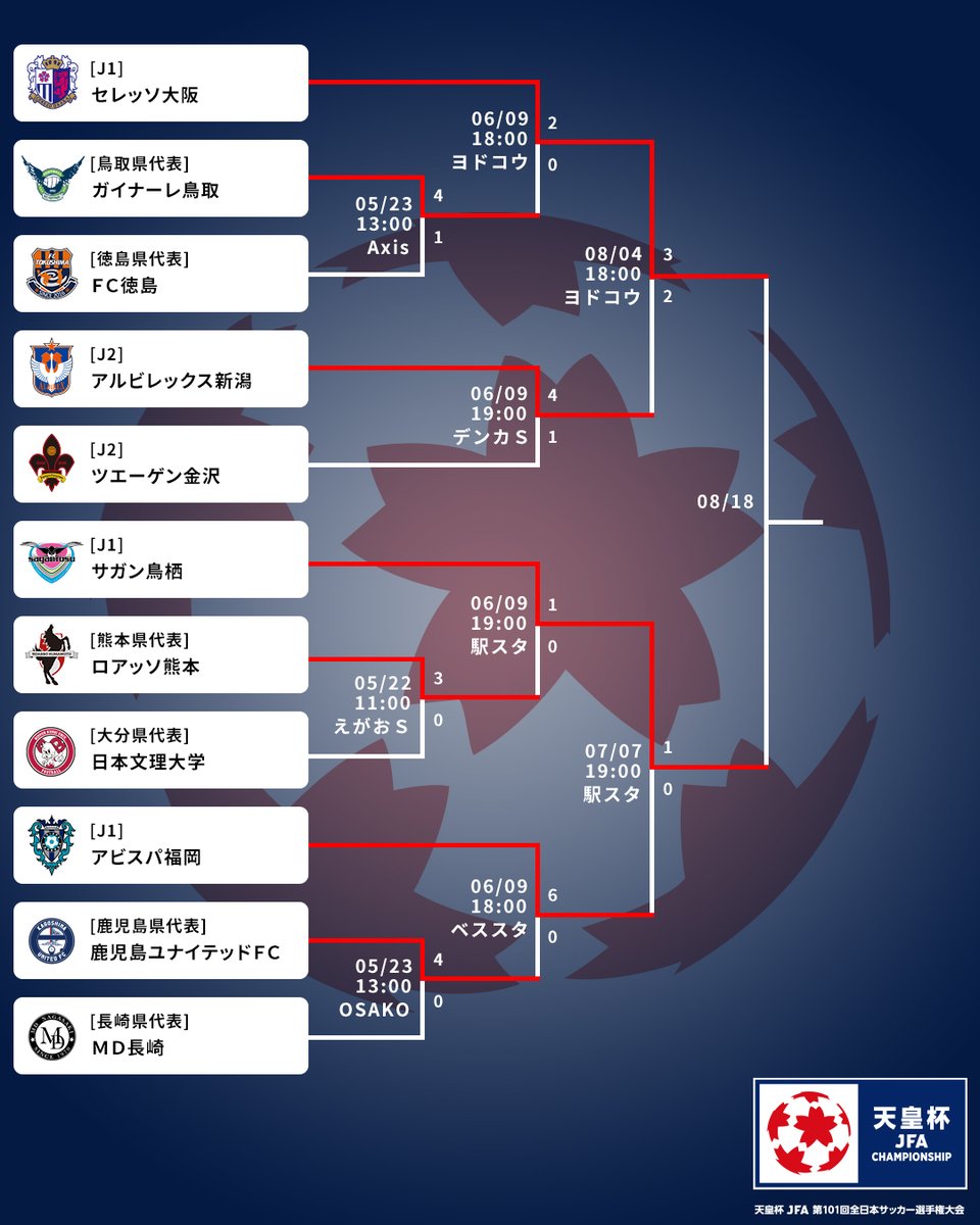 天皇杯 Jfa 第101回全日本サッカー選手権大会 天皇杯 3回戦 アルビレックス新潟との打ち合いを制した セレッソ大阪 が4回戦進出 ベスト8をかけて サガン鳥栖 と対戦します 結果詳細はこちら T Co Epzcggpnig Cerezo