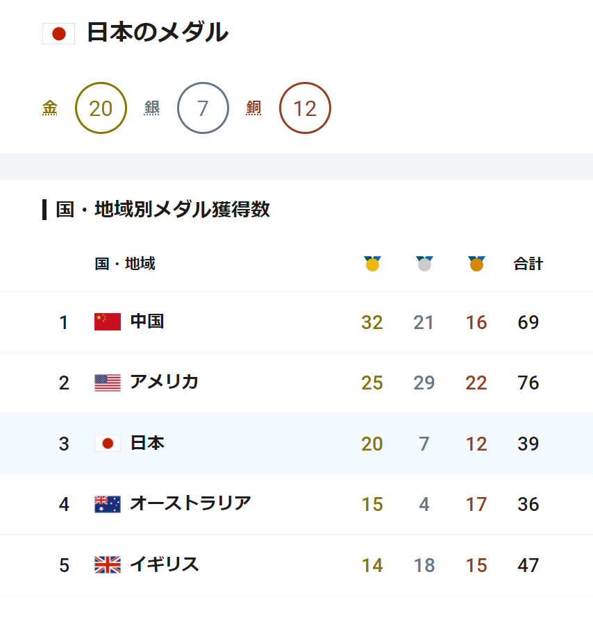 Kazuy1929 はに丸 ついに 日本の金メダル数が２０個に 総メダル数も 過去最多数４１個に迫る ３９個 しかし中国 アメリカ勢はやっぱ強いっすね でもまだこれから 日本選手たちの活躍に期待してるっす Tokyo T Co Tsoootjfkv Twitter