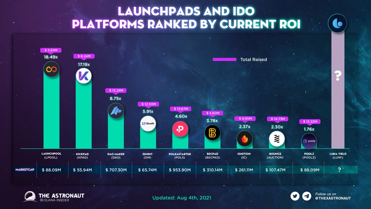 GamefiEdge's tweet photo. #Solana Ecosystem

Launchpads and IDO platforms ranked by current ROI. Stay tuned for Luna Yield

$LUNY $LPOOL $KPAD

#dataastronaut #astronaut #Launchpool #Kickpad #DAOmaker #Zendit #Polkastarter #BSCpad #Ingition #Bounce #Poolz #Lunayield https://t.co/Wu5CRmdCzT