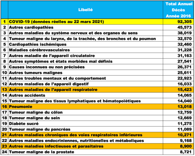 FSeclit's tweet photo. Un confinement perpétuel éviterait:
3000 morts sur la route.
1200 morts au travail.
Et en forçant les gens à rester assis. On éviterait aussi:
7600 morts par chute accidentelle.
14'000 accidents divers.

Qui peut être contre ? Les égoïstes et les irresponsables! #passeSédentaire https://t.co/qFKiU56Fqm