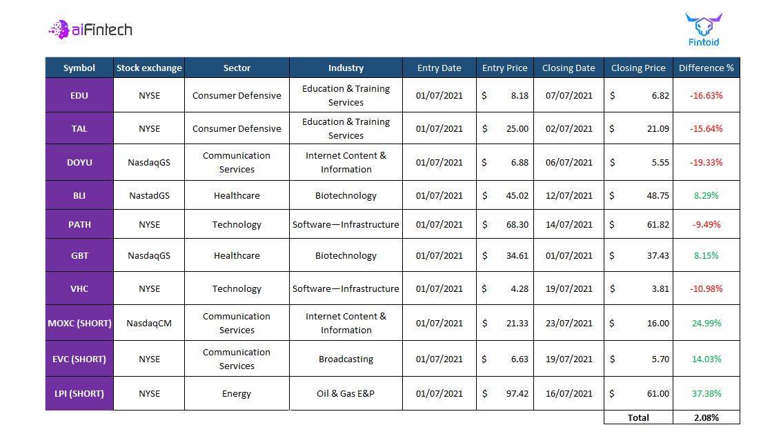 AIFintech2021's tweet photo. We would like to share the results of stock recommendations published on July 1st. 
The table below exhibits recommended entry prices by AI- Fintoid as well as risk-adjusted returns. $EDU $TAL and $DOYU performance has been negatively affected by the recent USA-China conflict. https://t.co/s5c0slT9oL
