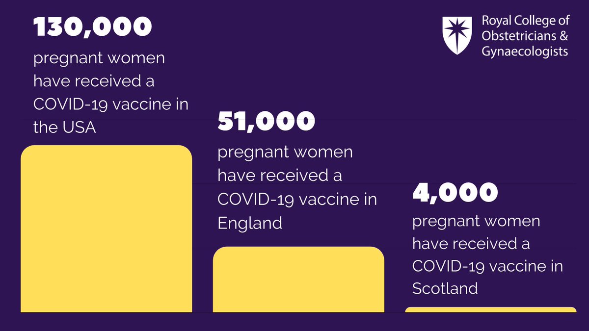 RCObsGyn's tweet photo. Nearly 200,000 pregnant women in the UK and USA have received a COVID-19 vaccine with no safety concerns raised. We recommend women have the vaccine in pregnancy to protect themselves and their baby from COVID-19. Read more: https://t.co/RSQKq0fj1P https://t.co/4QTmNhYtMc