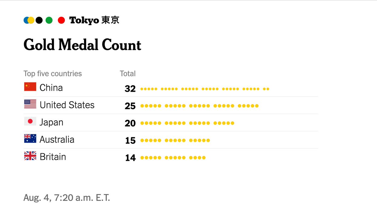 nytimes's tweet image. It’s Day 12 of #Tokyo2020. Here’s where the gold medal tally stands.

See the full list of results here: nyti.ms/3A62CSv