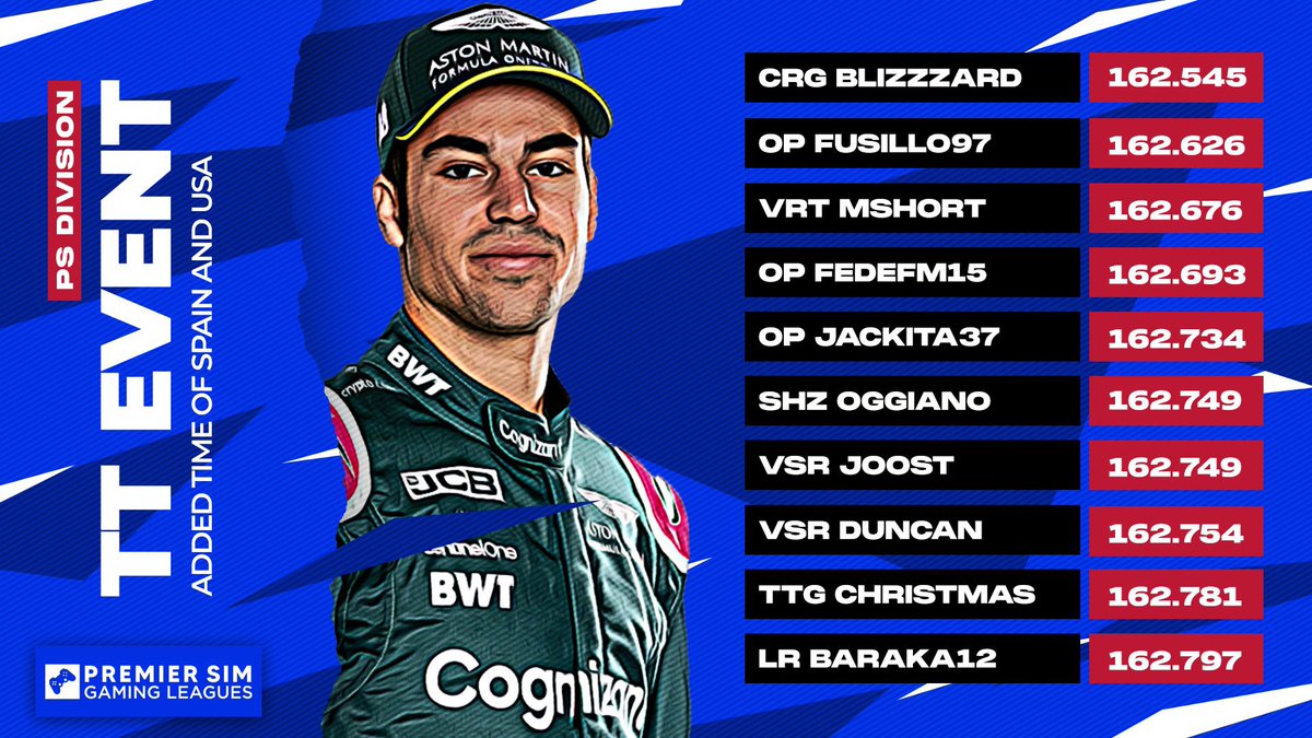 PSGL (@premiersimgl) on Twitter photo #PSGLS29 | PS TT Event
@CRG_Blizard fastest in this year’s TT event 🐐
<a href="/fusillo97/">Simone Ferri</a>, @VRT_MShort, @FedeMori4 & @JACKITA371 complete the top five 🔥
Who will make it into F1? Find out on Thursday from 8pm! #PSGLS29 | PS TT Event
@CRG_Blizard fastest in this year’s TT event 🐐
<a href="/fusillo97/">Simone Ferri</a>, @VRT_MShort, @FedeMori4 & @JACKITA371 complete the top five 🔥
Who will make it into F1? Find out on Thursday from 8pm!