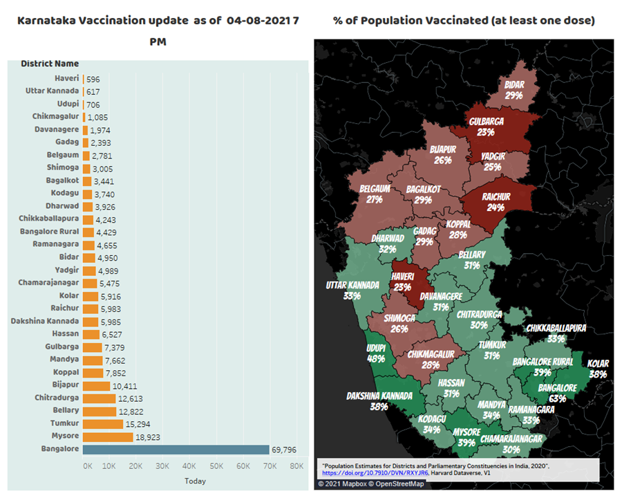 Sunil_Hosamane's tweet photo. South India Vaccination Update as of 4th Aug 2021 7 PM
Number of Vaccines administered today State-wise
Karnataka 2,40,168
Tamil Nadu 2,06,134
Andhra Pradesh 1,60,263
Kerala 1,01,958
Telangana 13,141

Updated Colors in pics: <25% Being Dark Red and >35% being Dark Green 1/2 https://t.co/z3oXlDVVjL