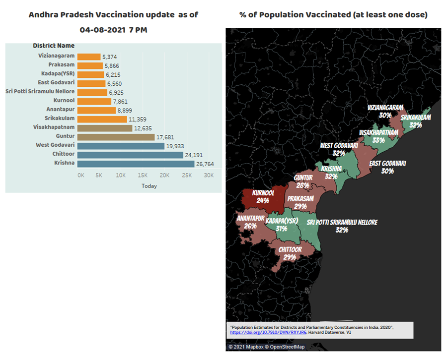 Sunil_Hosamane's tweet photo. South India Vaccination Update as of 4th Aug 2021 7 PM
Number of Vaccines administered today State-wise
Karnataka 2,40,168
Tamil Nadu 2,06,134
Andhra Pradesh 1,60,263
Kerala 1,01,958
Telangana 13,141

Updated Colors in pics: <25% Being Dark Red and >35% being Dark Green 1/2 https://t.co/z3oXlDVVjL
